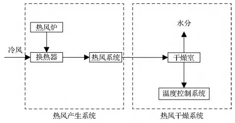 熱風干燥系統(tǒng)原理圖